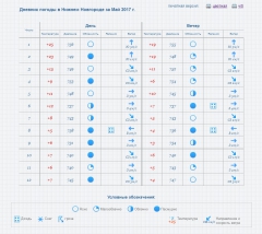 Погода НиНо Май 2017